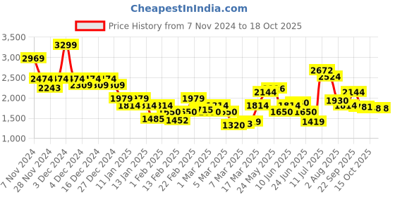 ajio.com only Women Regular Fit Shirt with Spread Collar only Price History Graph from 7 Nov 2024 to 15 Oct 2025