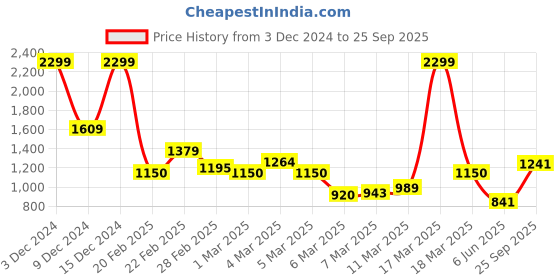 ajio.com only Women Regular Fit Shirt with Spread Collar only Price History Graph from 3 Dec 2024 to 25 Sep 2025