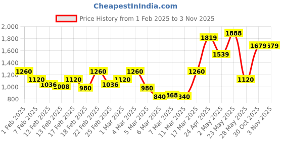 ajio.com only Women Regular Fit Shirt with Spread Collar only Price History Graph from 1 Feb 2025 to 2 Nov 2025