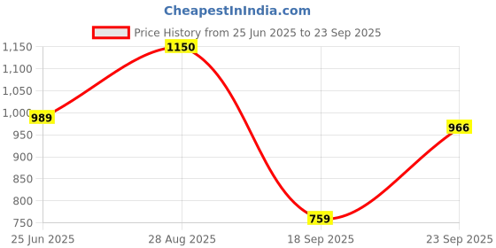 ajio.com only Women Regular Fit Shirt with Spread Collar only Price History Graph from 25 Jun 2025 to 23 Sep 2025
