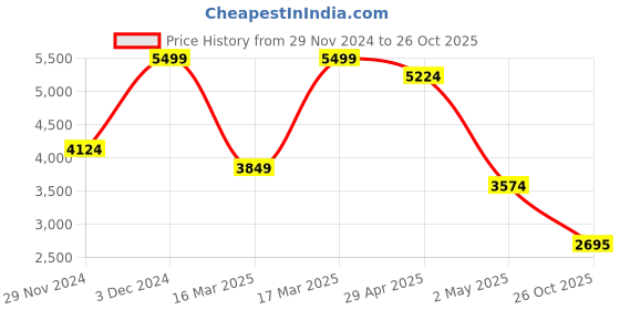 ajio.com only Women Regular Fit Trench Coat with Detachable Tie Belt only Price History Graph from 29 Nov 2024 to 26 Oct 2025