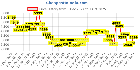 ajio.com only Women Regular Fit Trench Coat with Slip Pockets only Price History Graph from 1 Dec 2024 to 1 Oct 2025