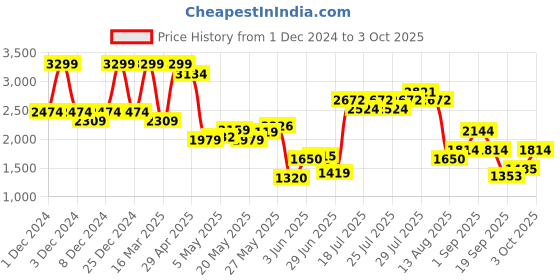 ajio.com only Women Regular Fit V-Neck Pullover only Price History Graph from 1 Dec 2024 to 3 Oct 2025