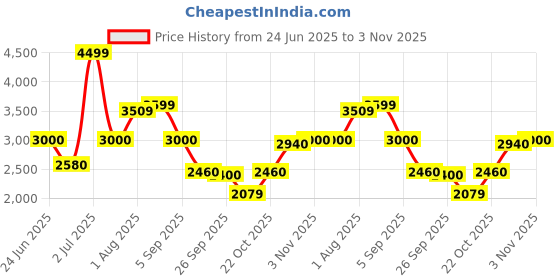 ajio.com only Women Regular Fit Zip-Front Biker Jacket only Price History Graph from 24 Jun 2025 to 3 Nov 2025
