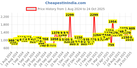 ajio.com only Women Regular Fit Zip-Front Hoodie only Price History Graph from 1 Aug 2024 to 24 Oct 2025