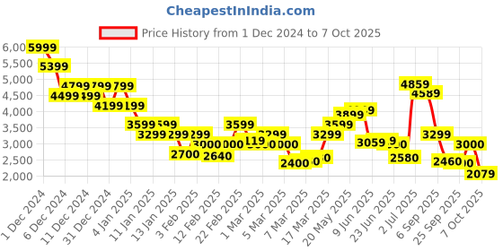 ajio.com only Women Regular Fit Zip-Front Puffer Jacket only Price History Graph from 1 Dec 2024 to 7 Oct 2025