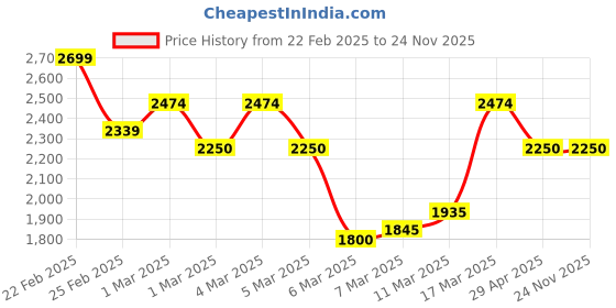 ajio.com only Women Regular Fit Zip-Front Puffer Jacket only Price History Graph from 22 Feb 2025 to 24 Nov 2025