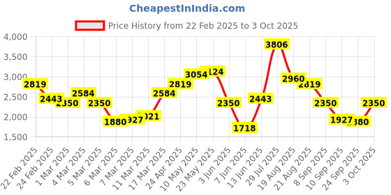 ajio.com only Women Regular Fit Zip-Front Puffer Jacket only Price History Graph from 22 Feb 2025 to 3 Oct 2025