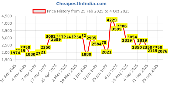 ajio.com only Women Regular Fit Zip-Front Puffer Jacket only Price History Graph from 25 Feb 2025 to 4 Oct 2025
