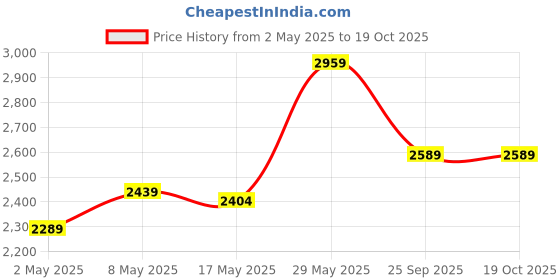 ajio.com only Women Relaxed Fit Flat-Front Pants with Insert Pockets only Price History Graph from 2 May 2025 to 18 Oct 2025