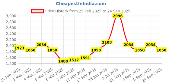 ajio.com only Women Relaxed Fit Pleated Pants only Price History Graph from 25 Feb 2025 to 24 Sep 2025