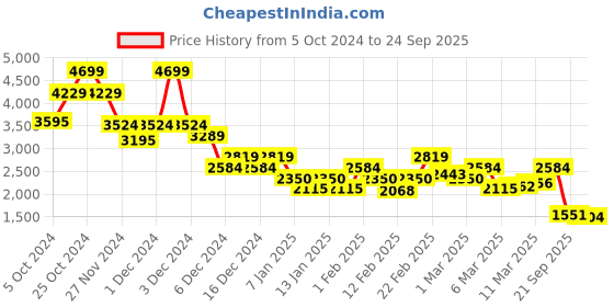 ajio.com only Women Relaxed Fit Shacket with Flap Pockets only Price History Graph from 5 Oct 2024 to 24 Sep 2025
