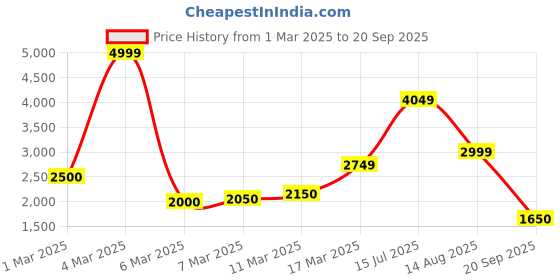 ajio.com only Women Rhinestone Embellished Wide-Leg Jeans only Price History Graph from 1 Mar 2025 to 20 Sep 2025