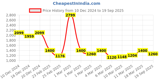 ajio.com only Women Ribbed Cotton A-Line Skirt only Price History Graph from 10 Dec 2024 to 19 Sep 2025