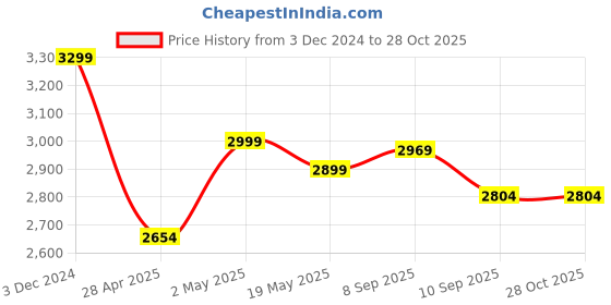 ajio.com only Women Ribbed Pullover with Batwing Sleeves only Price History Graph from 3 Dec 2024 to 28 Oct 2025