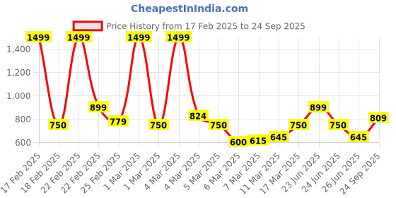 ajio.com only Women Ribbed Regular Fit Crop Polo T-Shirt only Price History Graph from 17 Feb 2025 to 24 Sep 2025