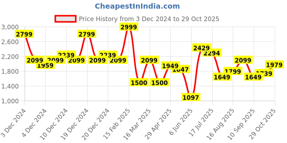 ajio.com only Women Ribbed Regular Fit Pullover only Price History Graph from 3 Dec 2024 to 29 Oct 2025