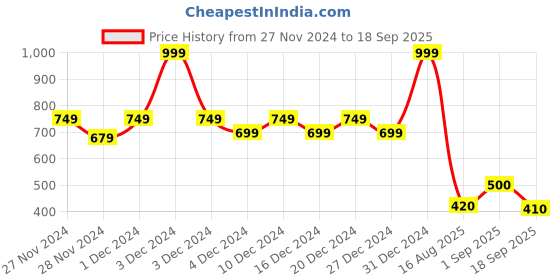 ajio.com only Women Ribbed Regular Fit Tube top only Price History Graph from 27 Nov 2024 to 18 Sep 2025