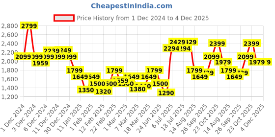 ajio.com only Women Ribbed Regular Fit Turtleneck Sweater only Price History Graph from 1 Dec 2024 to 4 Dec 2025