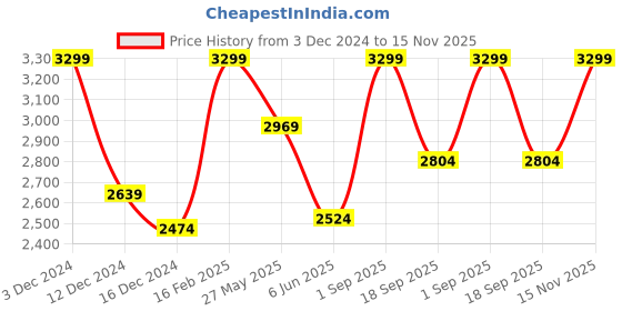 ajio.com only Women Ribbed Round-Neck Pullover only Price History Graph from 3 Dec 2024 to 15 Nov 2025