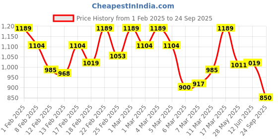 ajio.com only Women Ribbed Slim Fit Henley T-Shirt only Price History Graph from 1 Feb 2025 to 24 Sep 2025