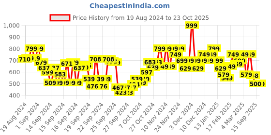 ajio.com only Women Ribbed Slim Fit T-Shirt only Price History Graph from 19 Aug 2024 to 23 Oct 2025