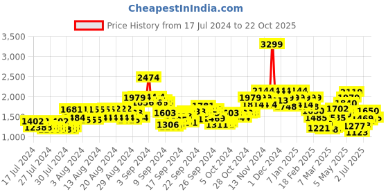 ajio.com only Women Ribbed Track Pants only Price History Graph from 17 Jul 2024 to 22 Oct 2025