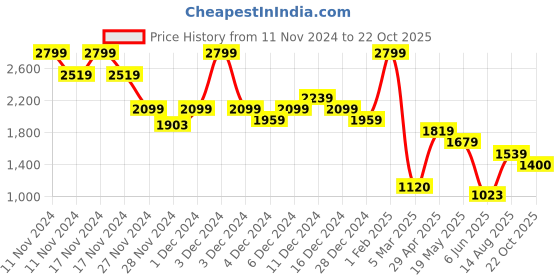 ajio.com only Women Round-Neck Pullover with Raglan Sleeves only Price History Graph from 11 Nov 2024 to 22 Oct 2025