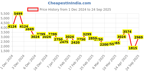ajio.com only Women Schifilli Embroidered A-Line Dress only Price History Graph from 1 Dec 2024 to 24 Sep 2025