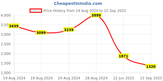 ajio.com only Women Self-Design A-Line Dress only Price History Graph from 19 Aug 2024 to 15 Sep 2025