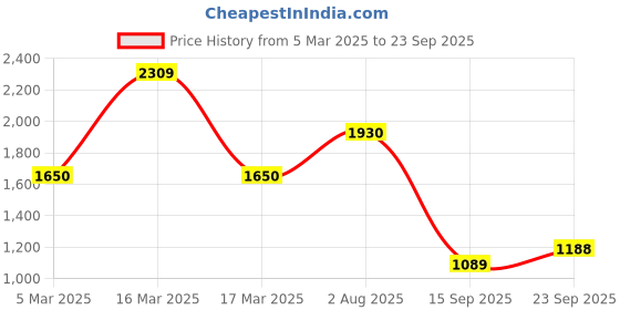 ajio.com only Women Self-Design Regular Fit Shirt only Price History Graph from 5 Mar 2025 to 23 Sep 2025