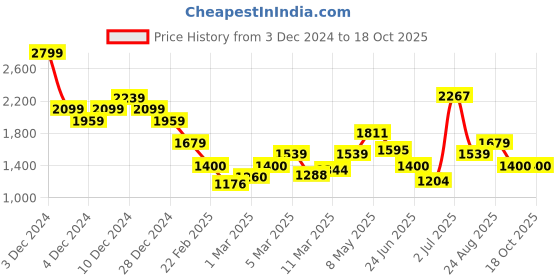 ajio.com only Women Self-Striped Regular Fit Pullover only Price History Graph from 3 Dec 2024 to 18 Oct 2025