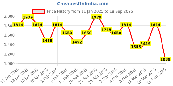 ajio.com only Women Sequined A-Line Skirt only Price History Graph from 11 Jan 2025 to 18 Sep 2025