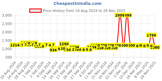 ajio.com only Women Skinny Jeans with 5-Pocket Styling only Price History Graph from 19 Aug 2024 to 28 Nov 2025