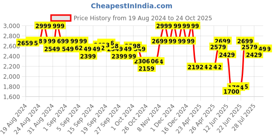 ajio.com only Women Skort with Insert Pockets only Price History Graph from 19 Aug 2024 to 23 Oct 2025
