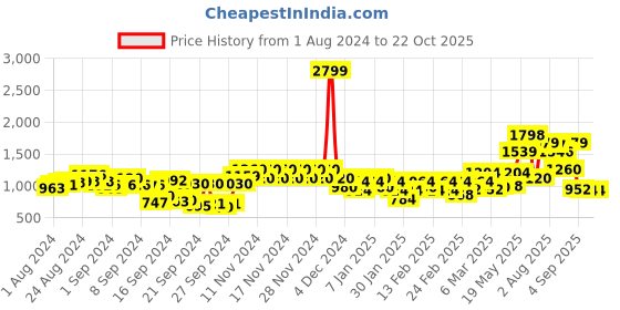 ajio.com only Women Skorts with Elasticated Waist only Price History Graph from 1 Aug 2024 to 20 Oct 2025