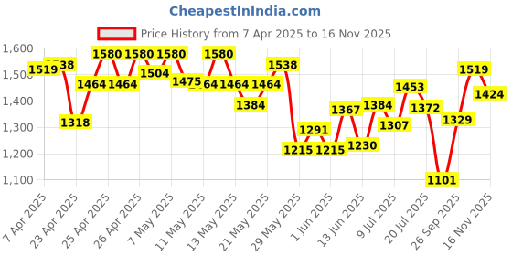 ajio.com only Women Slides with PU upper only Price History Graph from 7 Apr 2025 to 16 Nov 2025