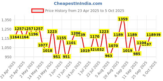 ajio.com only Women Slides with PU upper only Price History Graph from 23 Apr 2025 to 5 Oct 2025