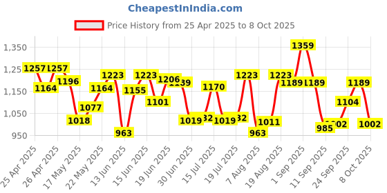 ajio.com only Women Slides with PU Upper only Price History Graph from 25 Apr 2025 to 8 Oct 2025
