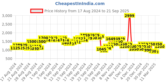 ajio.com only Women Slim Fit Flat-Front Trousers with Insert Pockets only Price History Graph from 17 Aug 2024 to 21 Sep 2025