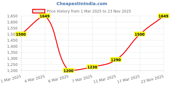 ajio.com only Women Slim Fit Front-Open Crop Top only Price History Graph from 1 Mar 2025 to 23 Nov 2025