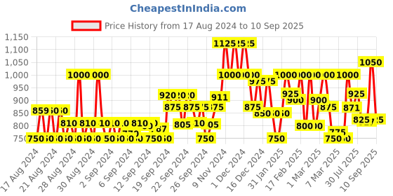 ajio.com only Women Slim Fit Shirt with Spread Collar only Price History Graph from 17 Aug 2024 to 10 Sep 2025