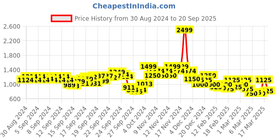 ajio.com only Women Slim Fit Shirt with Spread Collar only Price History Graph from 30 Aug 2024 to 20 Sep 2025