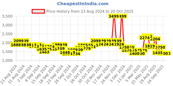 ajio.com only Women Slim Fit Spread-Collar Shirt only Price History Graph from 23 Aug 2024 to 20 Oct 2025