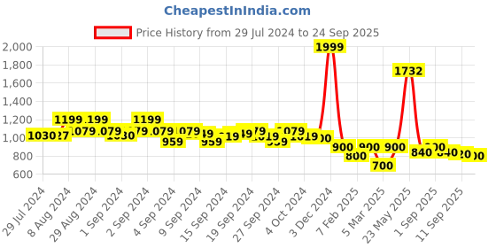 ajio.com only Women Sports Bra only Price History Graph from 29 Jul 2024 to 24 Sep 2025