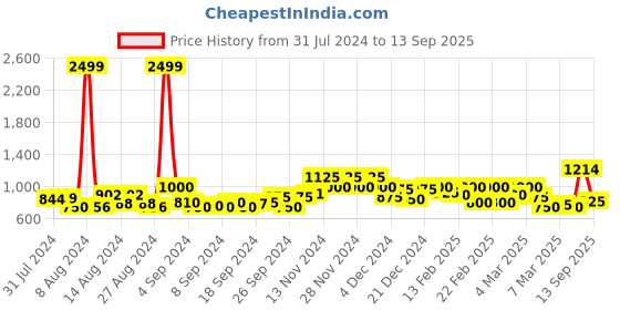 ajio.com only Women Spread-Collar Regular Fit Shirt only Price History Graph from 31 Jul 2024 to 13 Sep 2025