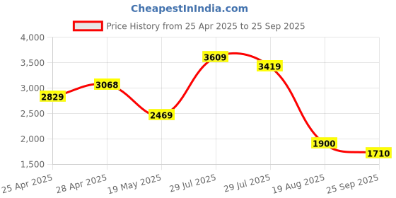 ajio.com only Women Square-Neck A-Line Dress only Price History Graph from 25 Apr 2025 to 25 Sep 2025