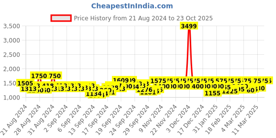 ajio.com only Women Straight Jeans with 5-Pocket Styling only Price History Graph from 21 Aug 2024 to 23 Oct 2025