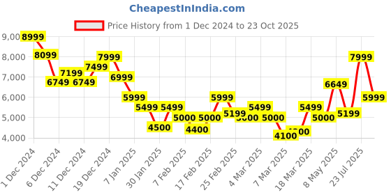 ajio.com only Women Striped Loose Fit Peacoat only Price History Graph from 1 Dec 2024 to 23 Oct 2025