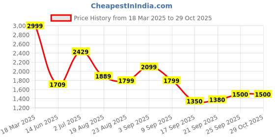 ajio.com only Women Striped Oversized Pullover only Price History Graph from 18 Mar 2025 to 29 Oct 2025